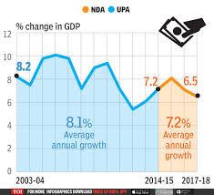 Upa Or Nda Whos Better For The Economy India News
