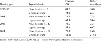 General elections were held in uganda on 14 january 2021 to elect the president and the parliament. Presidential Election Results For New Districts Download Table