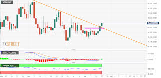 Gold Technical Analysis Bulls In Control Near 2 Week Tops