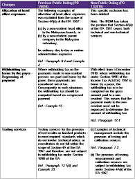 When was the last public ruling on withholding tax? Tax Alert Grant Thornton