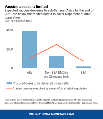 Travel advisory june 8, 2021. Six Charts Show The Challenges Faced By Sub Saharan Africa