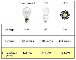 Led Lighting Basics And The Lighting Facts Label Where Art