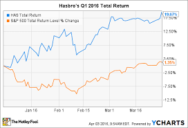 Why Hasbro Stock Returned 20 In The First Quarter The