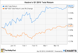 why hasbro stock returned 20 in the first quarter the