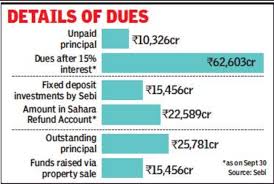With their range of different kinds of mutual funds, it is. Sebi Sahara Latest News Sebi Seeks Sc Direction For Two Sahara Companies To Pay Rs 63k Crore India Business News Times Of India