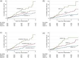 Cva risk based on chad vasc score. Chads2 And Cha2ds2 Vasc Score To Assess Risk Of Stroke And Death In Patients Paced For Sick Sinus Syndrome Heart