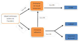 Maybe you would like to learn more about one of these? Salaries Interimaires Interim Travail Temporaire Reglementation Demarches De Prevention Inrs