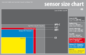 Sensor Size Format Comparison Kb Aps C Canon G1 X Mft