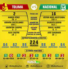Por otro lado, deportes tolima es el actual líder del campeonato con 19 puntos, a falta de un partido por jugar. Tolima Vs Nacional El Historial Futbol Hoy