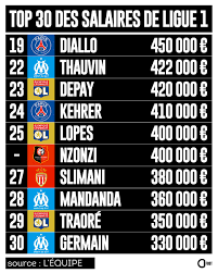 La direction nationale du contrôle de gestion (dncg) vient de dévoiler le salaire moyen d'un joueur en ligue 1. Actu Foot On Twitter Les Top 30 Des Plus Gros Salaires Mensuels De Ligue 1