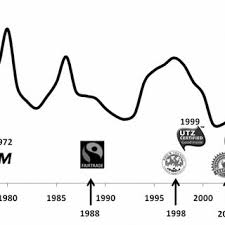The nespresso machine retails between £119 and £1500 while each capsule is sold £0.31 (sirianni, bitner & mandel 2013). Pdf Certification Process In The Coffee Value Chain Achievements And Limits To Foster Provision Of Environmental Services