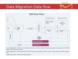 Data Migration Process Ppt Video Online Download