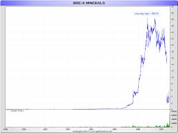 Bre X Minerals Bubble Comparison