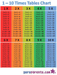 2 To 10 Tables Multiplication Chart How To Memorize Things Times Table Chart