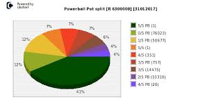 powerball payouts draw 0751 sa powerball results lotto