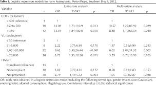 Risk Factors Of Hiv Related Oral Lesions In Adults