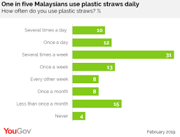 Mcdonald's malaysia have also jumped on the bandwagon by introducing a 'say no to straws' campaign starting 1 august. Yougov One In Five Malaysians Use Plastic Straws Daily