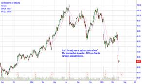 sndk bottoms just after earnings announcements for nasdaq