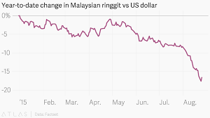 Year To Date Change In Malaysian Ringgit Vs Us Dollar