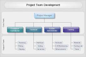 Organizational Chart Project Team Development