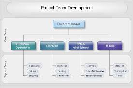 organizational chart project team development