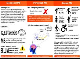 Multiplesclerosis Ms Adalah Penyakit Autoimun Yang Menyerang Sistem Saraf Pusat Terutama Otak Saraf Tul Penyakit Autoimun Sistem Saraf Sistem Saraf Pusat