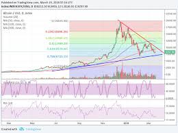 Identifying support and resistance when trading crypto. Bitcoin Support And Resistance Levels Steemit