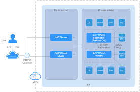 Now we are going to change ddic's uflag value to 64. Sap Hana Single Node Ha System Replication Preload On Suse Hae Sap Cloud Sap Ha And Dr Guide Sap Hana Ha And Dr Public Cloud Ha And Dr Scenarios Huawei Cloud