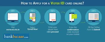 Details On How To Apply Online For Voter Id Card Online Offline Procedure Voter Id How To Apply Voter