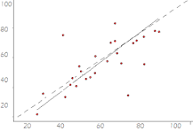 What is a good concordance correlation coefficient?