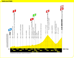 Cuenta con 21 etapas que se disputan en 23 días con sólo dos jornadas de la primera etapa parte cada año de un lugar distinto, incluso de un país que no sea francia, pero la última siempre recorre las calles de parís. 8etfiv P6bpem