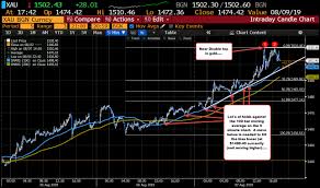 Gold Wanders Lower After Double Top 1500 And Intraday