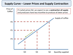 theory of supply economics tutor2u