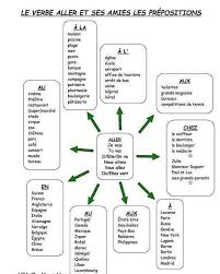 Epingle Par Diego Rodriguez Sur Frances French Expressions Professeur De Francais Grammaire