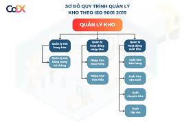 Quy Trình Quản Lý Kho Theo ISO 9001/2015 [6 BƯỚC BẮT BUỘC]