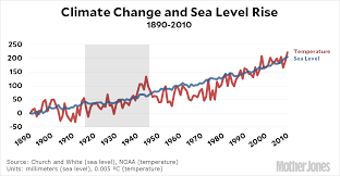 Check spelling or type a new query. Wall Street Journal Relax Climate Change Is No Big Deal Mother Jones