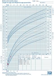Links To Growth Charts For Babies And Children Baby Boys