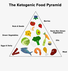 Cake factory manufacturing video best6 / korean food푸드킹덤 food kingdom. Ketogenic Food Pyramid Transparent Keto Food Pyramid Transparent Png 1000x1000 Free Download On Nicepng