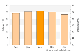 Hi/low, realfeel®, precip, radar, & everything you need to be ready for the day, commute, and weekend! Rio De Janeiro Weather In February 2021 Brazil Averages Weather 2 Visit