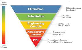 Follow The Hazards Control Hierarchy To Reduce Welding Risks | 2017-12-01 |  Ishn