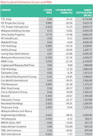 View live tune protect group berhad chart to track its stock's price action. Big Caps Turned Penny Stocks Amid Macro Uncertainties The Edge Markets