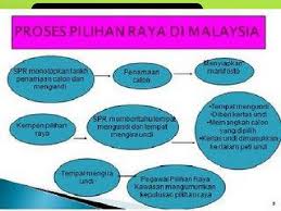 Spr minta maaf salah bagi info 'pangkah' kertas undi! Bab 3 Demokrasi Dan Pilihanraya