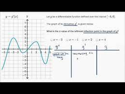It's important to know how to identify the derivative of a function based only on its graph. Worked Example Inflection Points From First Derivative Video Khan Academy