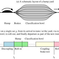 PDF) Optimization Methods for Multistage Freight Train Formation