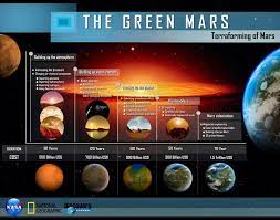 Terraforming Mars Timescale 7 Cost Infographic Space And Astronomy Space Exploration Planetary Science