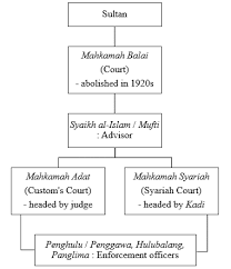 Nonetheless, judicial discretion in malaysia is restricted by mandatory sentences for a number of offences. 2