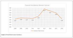 According to globocan statistics (2012), there are about 2,145 new cases and 621 die from the disease in malaysia every year. An Overview Of Breast Cancer Epidemiology Incidence And Trends From 2008 2016 In Dubai Hospital Dubai Health Authority Hospital Based Cancer Registry 2018