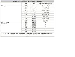 Tial Waste Gate Spring Color Chart Pelican Parts Forums