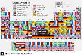 Each Known Element And The Country Of Its Discovery Periodic Table Ancient Discoveries Periodic Chart