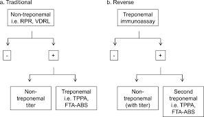 We did not find results for: Point Counterpoint It Is Time To Use Treponema Specific Antibody Screening Tests For Diagnosis Of Syphilis Journal Of Clinical Microbiology